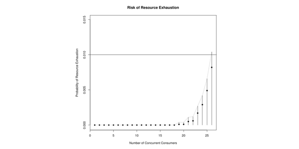 Probabilistic Performance Guarantees for Oversubscribed Resources